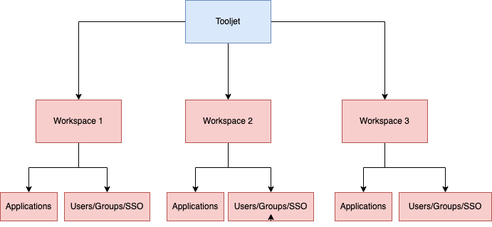 tooljet workspace