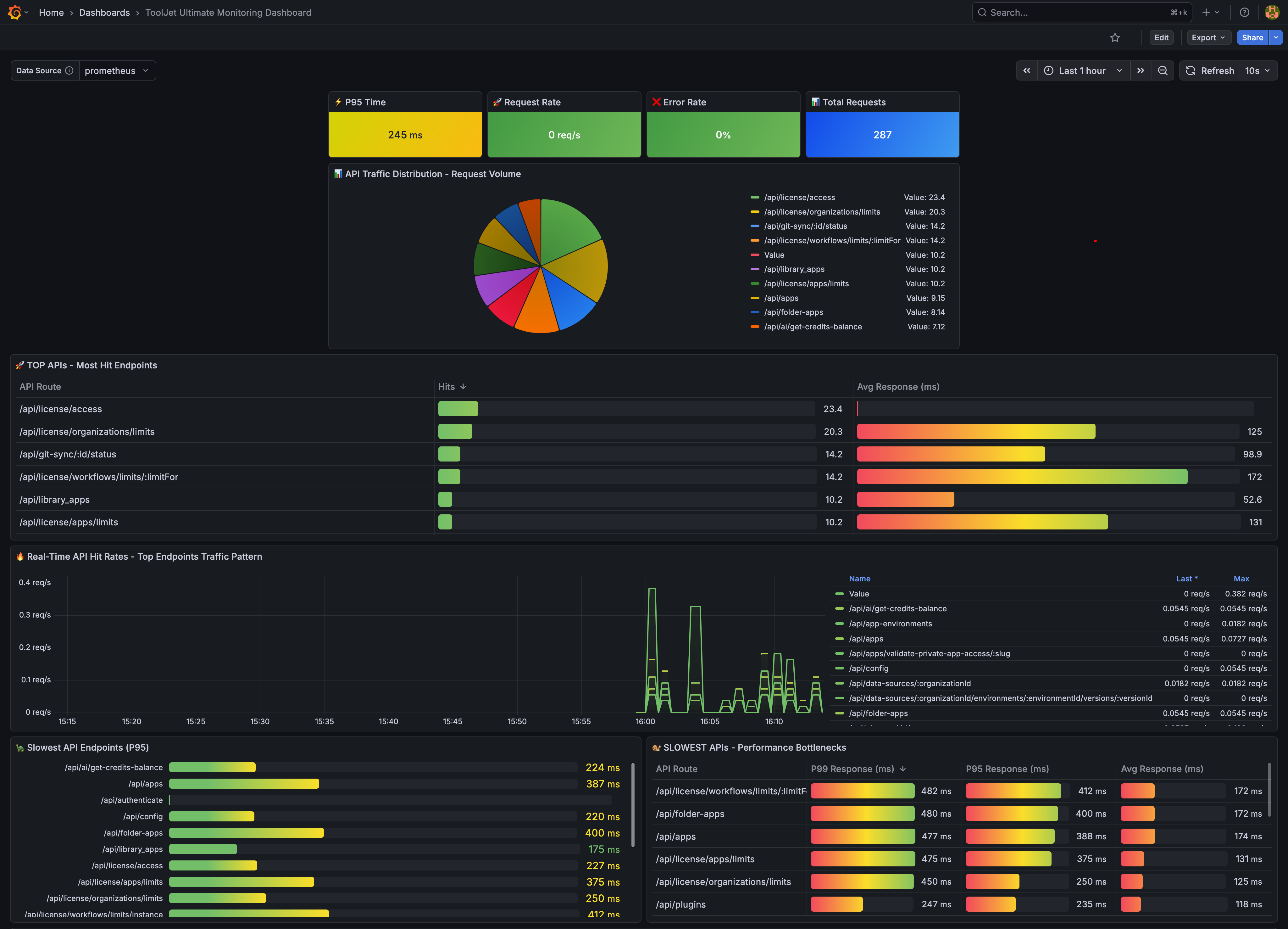 Platform Metrics