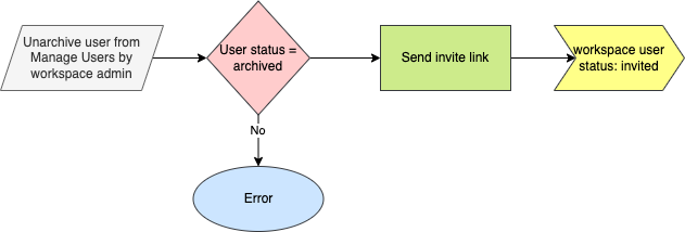 ToolJet - Single-Workspace Unarchive user