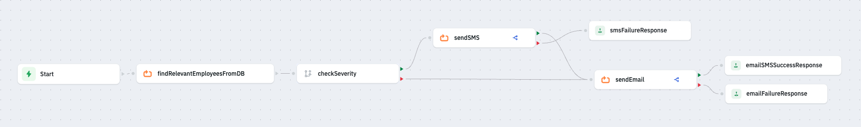 Central Notification System