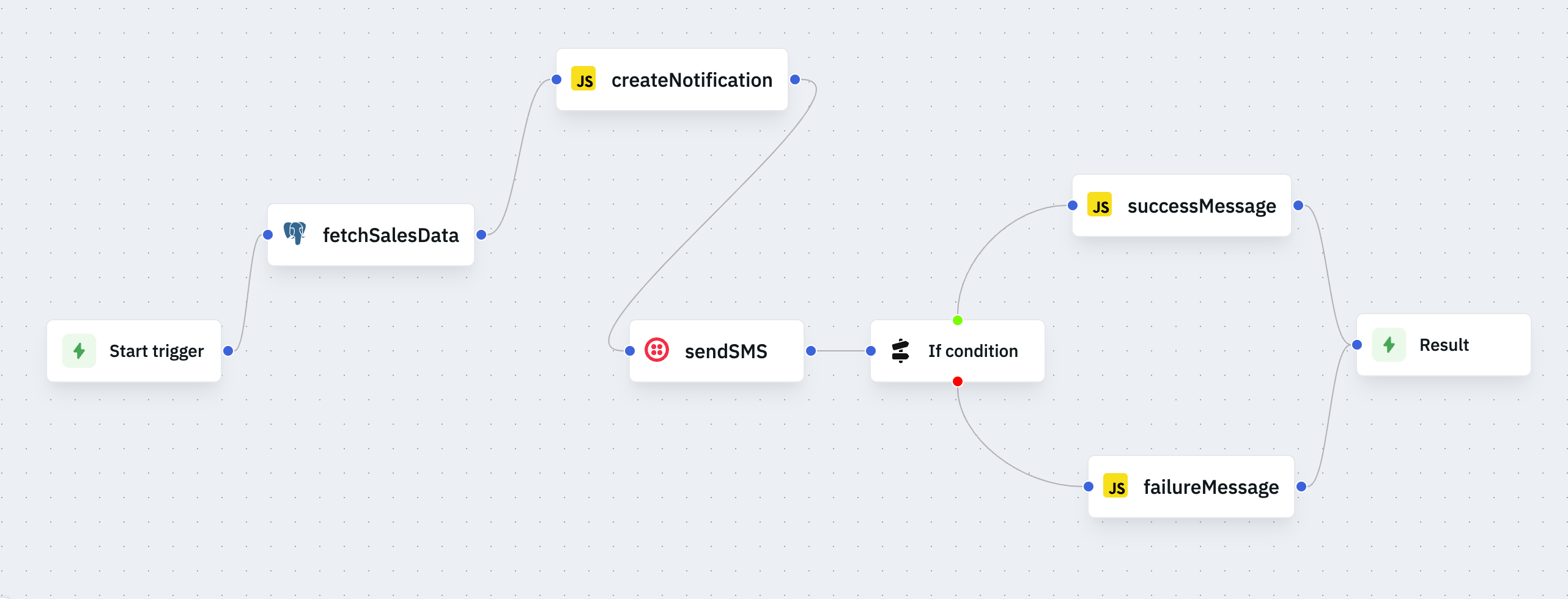 Success and Failure Nodes